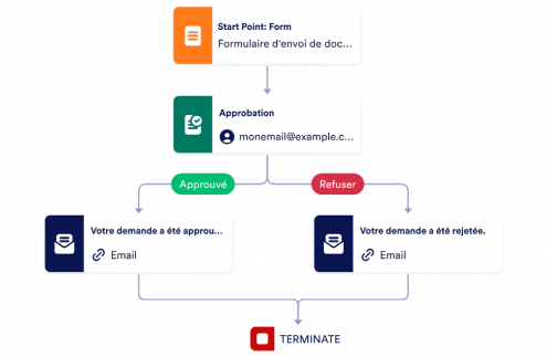 Modèle d'approbation de document