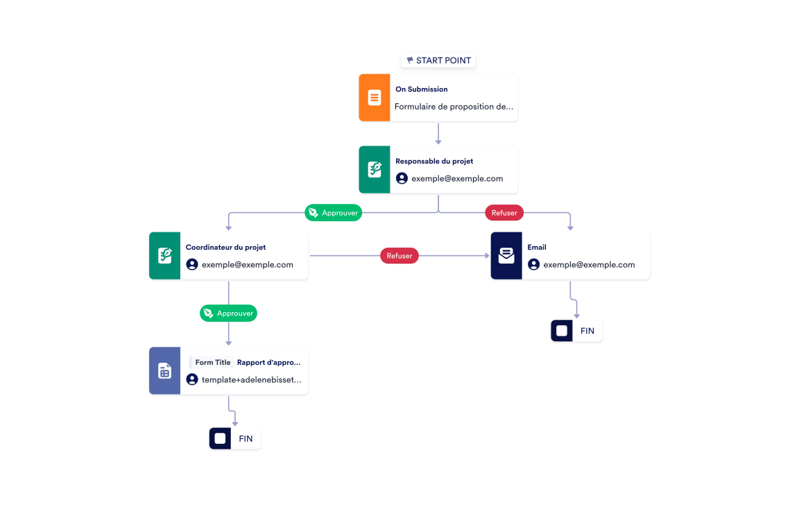 Modèle d'approbation de projet