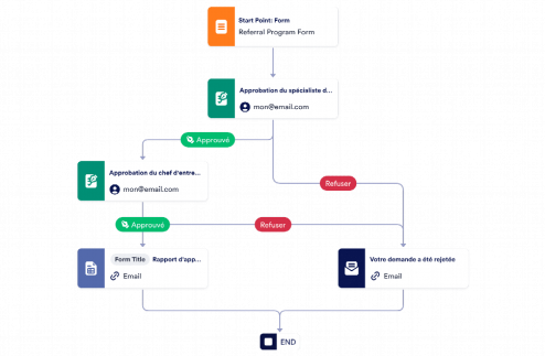 Modèle d'approbation de recommandation