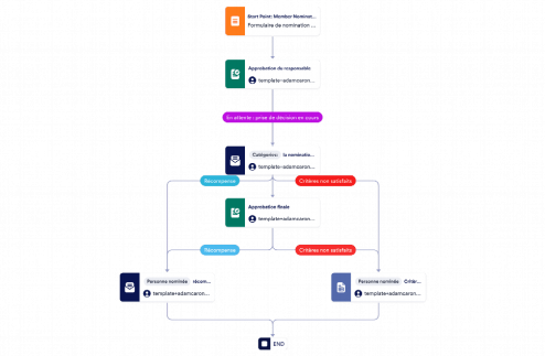 Modèle dapprobation des candidatures Template