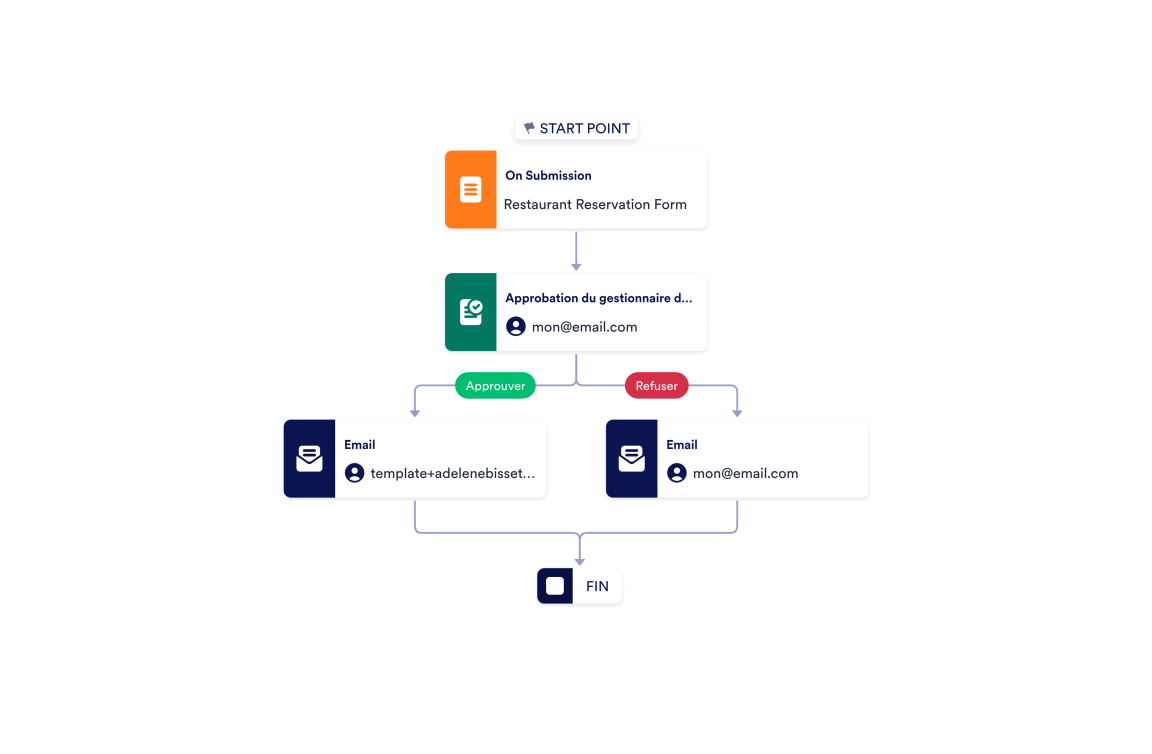 Modèle de processus d'approbation de réservation