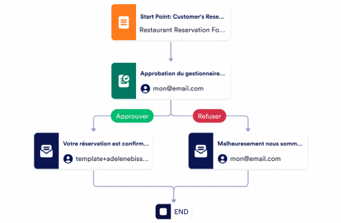 Modèle de processus d'approbation de réservation Template