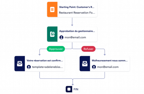 Modèle de processus d'approbation de réservation Template