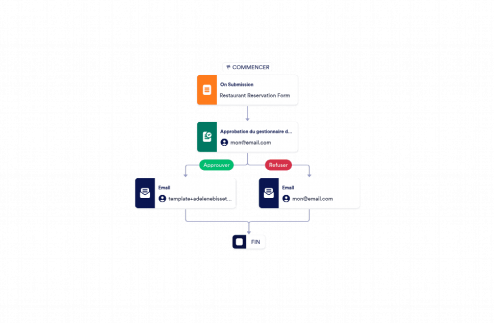 Modèle de processus d'approbation de réservation