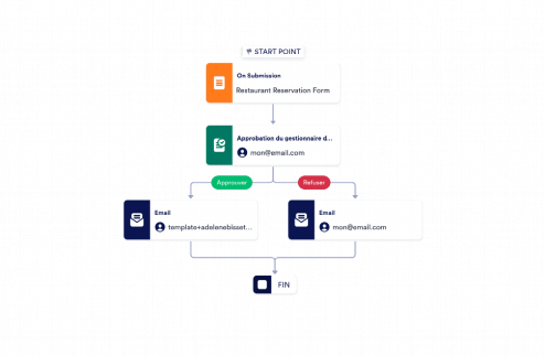 Modèle de processus d'approbation de réservation