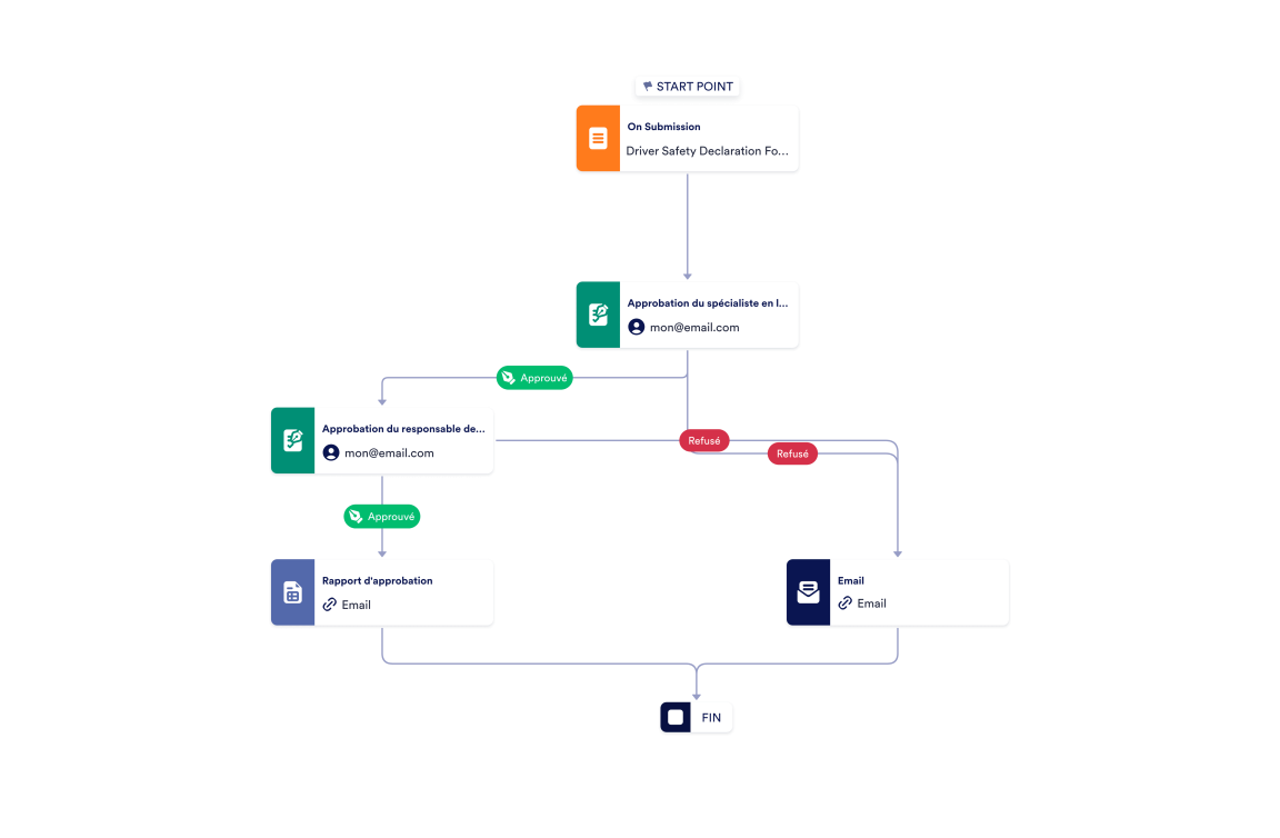Modèle de processus d'approbation des déclarations de sécurité