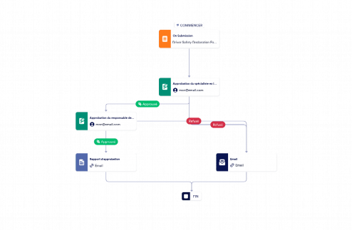 Modèle de processus d'approbation des déclarations de sécurité