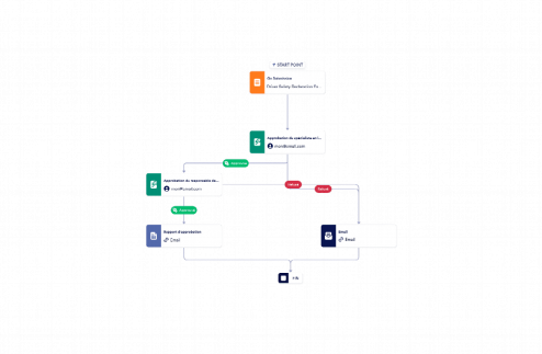 Modèle de processus d'approbation des déclarations de sécurité