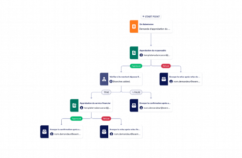 Modèle Flux d'approbation bons de commande