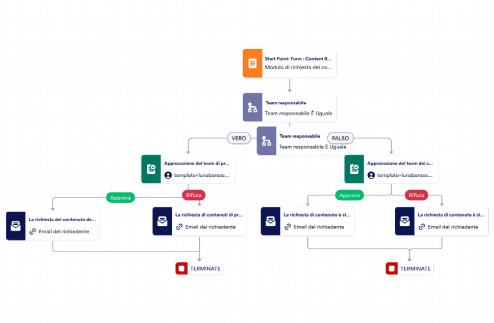 Modelli per contenuti siti web Template