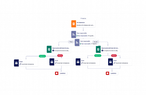 Modelli per contenuti siti web
