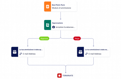 Modello ammissione all'università
