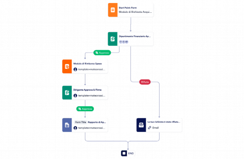 Modello di Approvazione degli Ordini di Acquisto