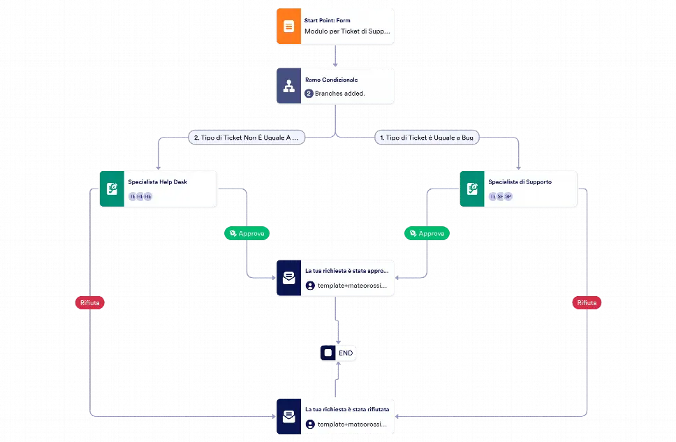 Modello di Approvazione dei Ticket di Supporto