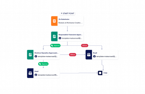 Modello di Approvazione del Credito