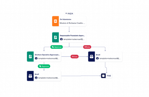 Modello di Approvazione del Credito