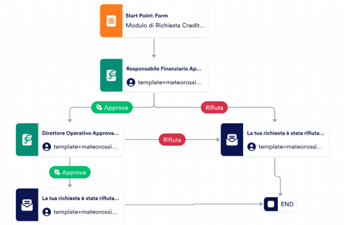Modello di Approvazione del Credito Template