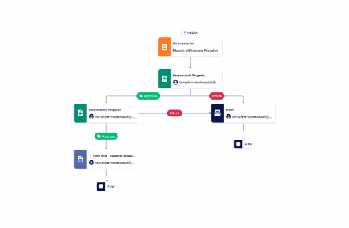 Modello di Approvazione del Progetto
