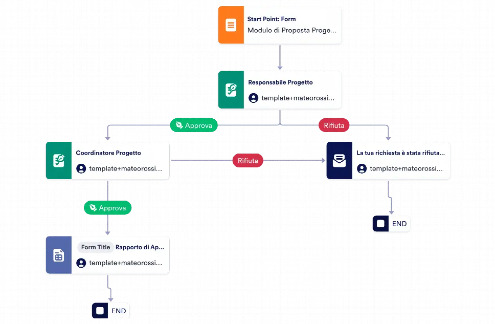 Modello di Approvazione del Progetto