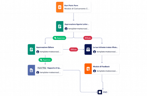 Modello di Approvazione della Pubblicazione