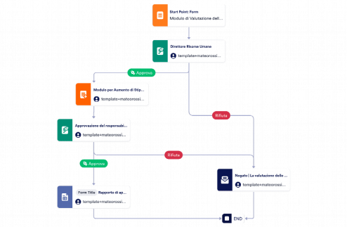 Modello di Approvazione della Valutazione delle Prestazioni Template