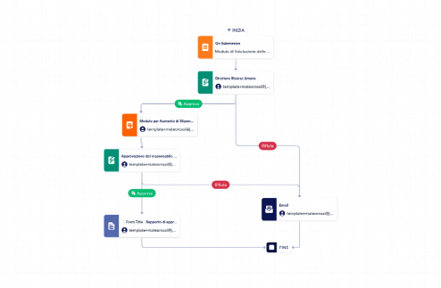 Modello di Approvazione della Valutazione delle Prestazioni