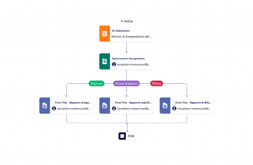 Modello di Approvazione delle Attività