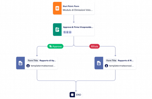 Modello di Approvazione delle Dimissioni dei Dipendenti Template