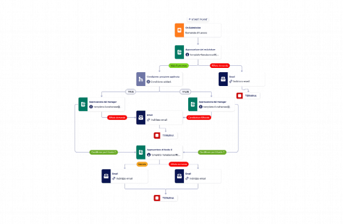 Modello di Approvazione delle Nuove Assunzioni