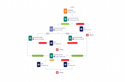 Modello di Approvazione delle Nuove Assunzioni