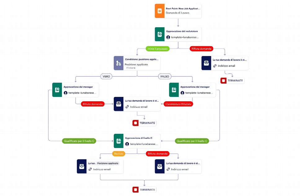 Modello di Approvazione delle Nuove Assunzioni