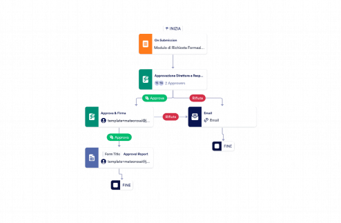 Modello di Approvazione delle Richieste di Formazione