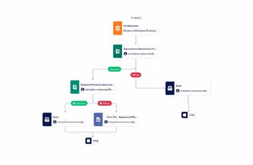 Modello di Approvazione delle Richieste di Rimborso