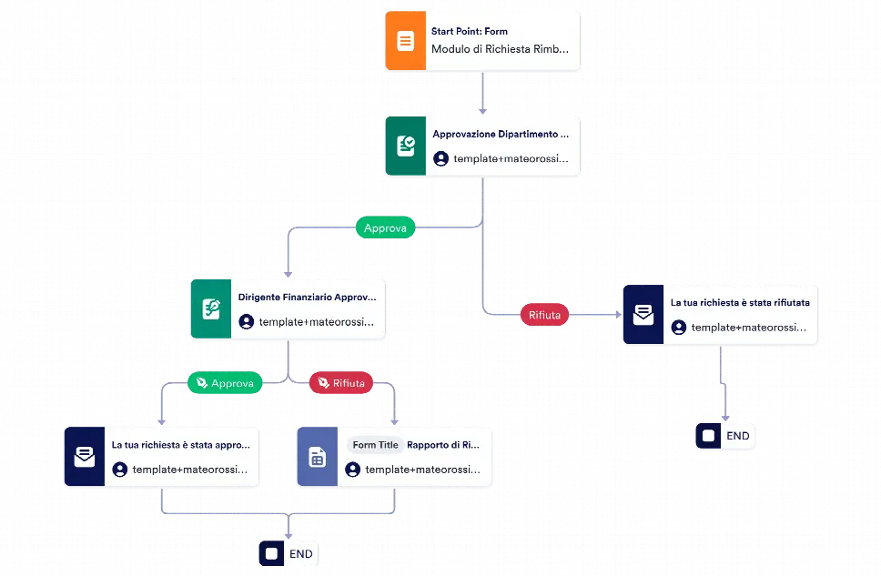 Modello di Approvazione delle Richieste di Rimborso