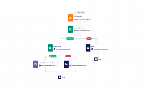 Modello di Approvazione delle Richieste di Straordinario