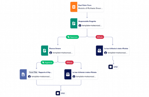 Modello di Approvazione delle Richieste di Straordinario Template