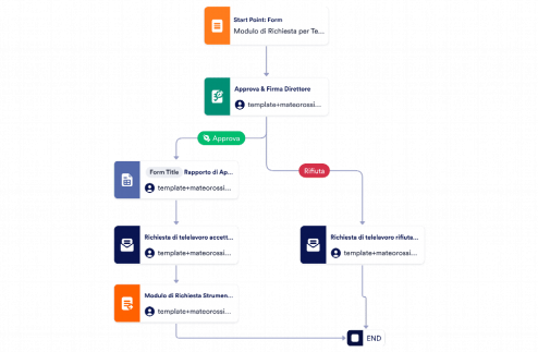 Modello di Approvazione delle Richieste di Telelavoro Template