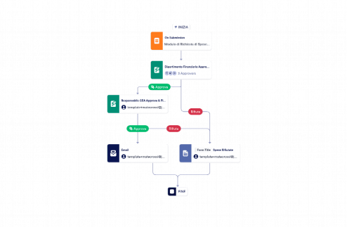 Modello di Approvazione delle Spese in Conto Capitale