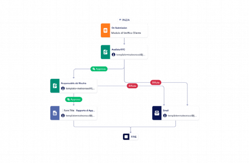 Modello di Approvazione KYC