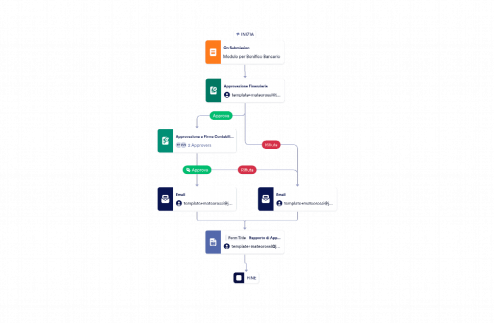 Modello di Approvazione per Bonifici Bancari