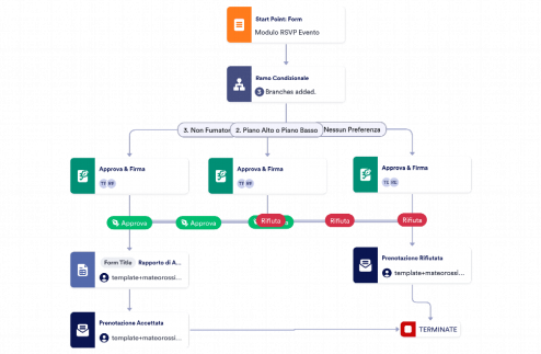 Modello di Approvazione per Invito ad Eventi Template