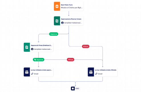 Modello di Approvazione per la Richiesta di Biglietti da Visita Template