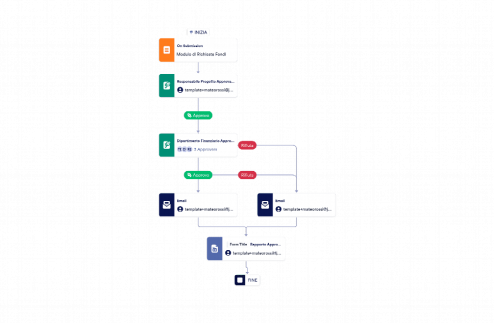 Modello di Approvazione per la Richiesta di Fondi