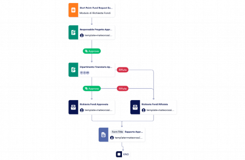 Modello di Approvazione per la Richiesta di Fondi