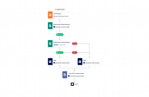 Modello di Approvazione per la Richiesta di Fondi