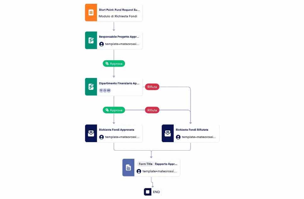 Modello di Approvazione per la Richiesta di Fondi