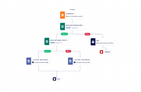 Modello di Approvazione per la Valutazione del Rischio