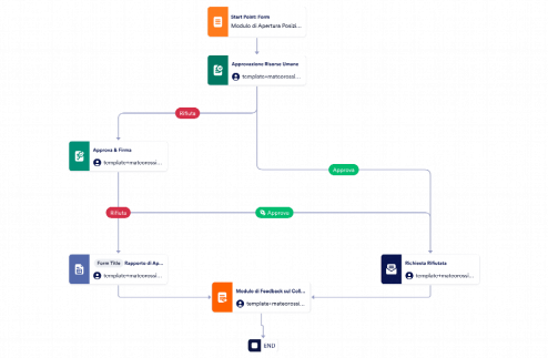 Modello di Approvazione per Richiesta di Apertura Posizione Lavorativa Template