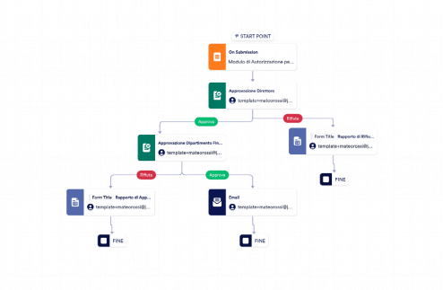Modello di Approvazione per Viaggi Aziendali