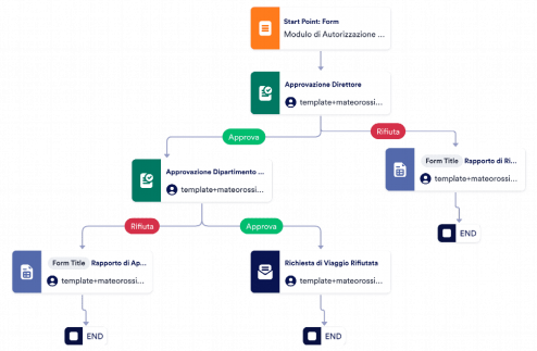 Modello di Approvazione per Viaggi Aziendali Template